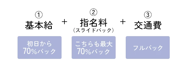 基本給+指名料+交通費