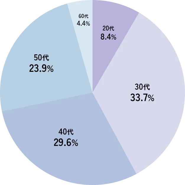 20代:8.4%/30代:33.7%/40代:29.6%/50代:23.9%/60代:4.4%