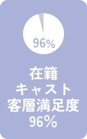 客層満足度は96％